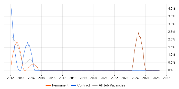 Document Management job vacancy trend in Cirencester