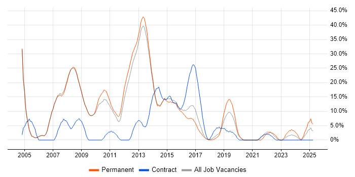 Job vacancy trend for .NET Developer in Cirencester