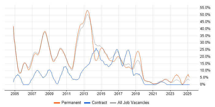 Job vacancy trend for .NET in Cirencester