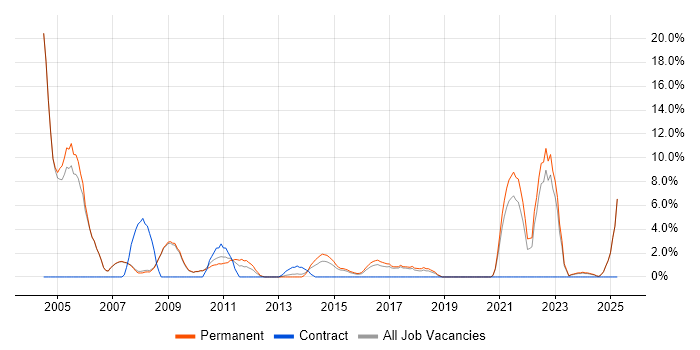 Job vacancy trend for Driving Licence in Cirencester