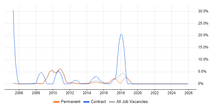 E-Commerce job vacancy trend in Cirencester