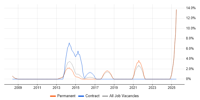 Job vacancy trend for Email Marketing in Cirencester