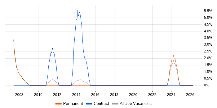 Embedded Software Engineer job vacancy trend in Cirencester