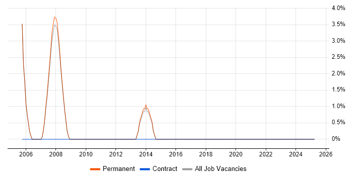 Job vacancy trend for Enterprise Storage in Cirencester Job vacancy trend for Enterprise Storage in Cirencester