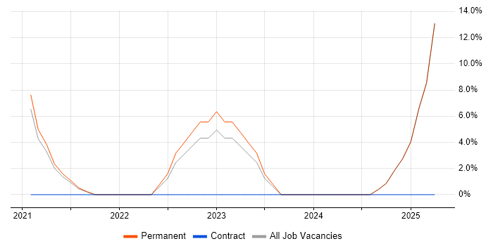 Job vacancy trend for Extreme Networks in Cirencester