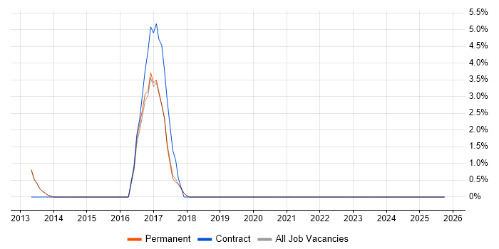 Financial Institution job vacancy trend in Cirencester