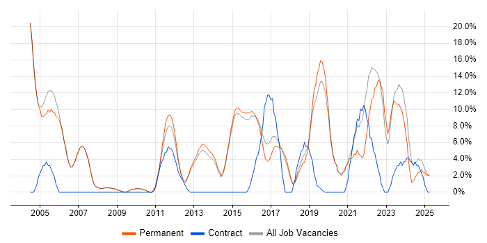 Job vacancy trend for Firewall in Cirencester Job vacancy trend for Firewall in Cirencester