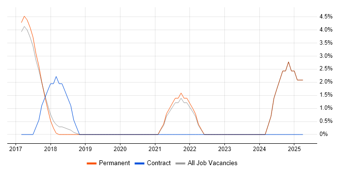 Job vacancy trend for GAP Analysis in Cirencester Job vacancy trend for GAP Analysis in Cirencester