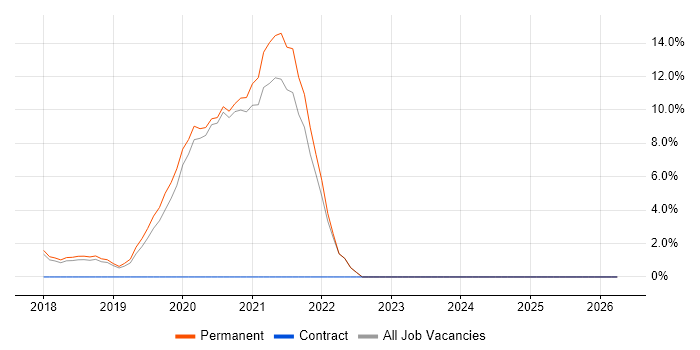 GCP job vacancy trend in Cirencester