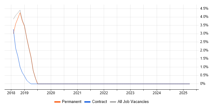 Job vacancy trend for Google Workspace in Cirencester Job vacancy trend for Google Workspace in Cirencester