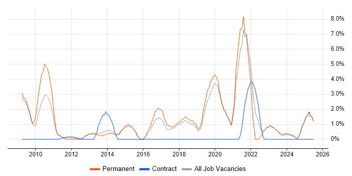 Job vacancy trend for Google in Cirencester
