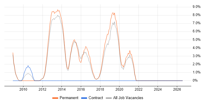 Greenfield Project job vacancy trend in Cirencester