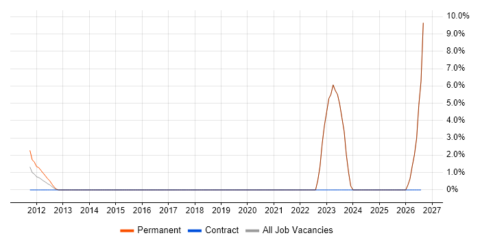 HNC job vacancy trend in Cirencester