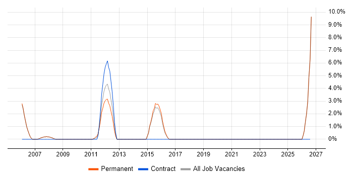 HND job vacancy trend in Cirencester