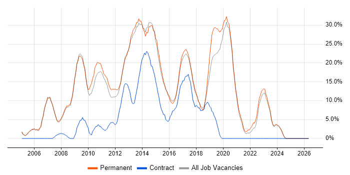 HTML job vacancy trend in Cirencester