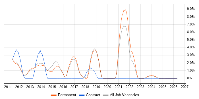 Hyper-V job vacancy trend in Cirencester