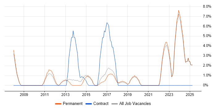Job vacancy trend for Incident Management in Cirencester Job vacancy trend for Incident Management in Cirencester