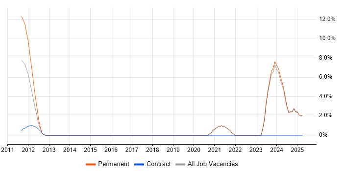 Job vacancy trend for Incident Response in Cirencester Job vacancy trend for Incident Response in Cirencester