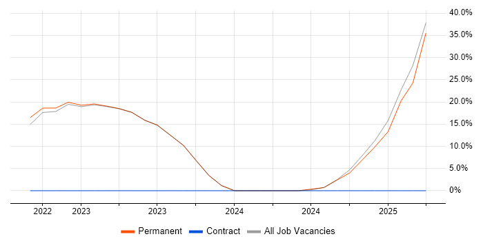 Job vacancy trend for Inclusion and Diversity in Cirencester Job vacancy trend for Inclusion and Diversity in Cirencester