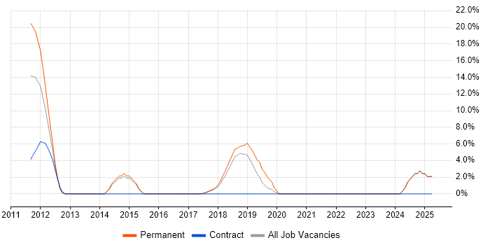 Job vacancy trend for Information Security in Cirencester Job vacancy trend for Information Security in Cirencester