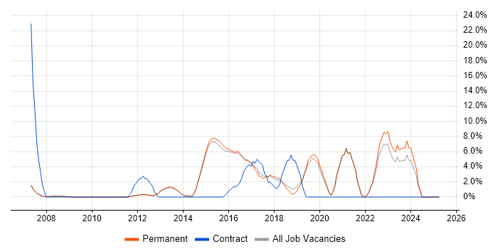 Job vacancy trend for Infrastructure Engineering in Cirencester Job vacancy trend for Infrastructure Engineering in Cirencester