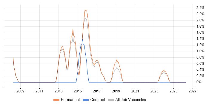 Insight Analyst job vacancy trend in Cirencester