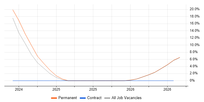Instructor job vacancy trend in Cirencester