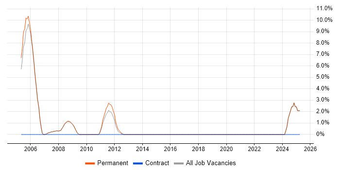 Job vacancy trend for Intel in Cirencester Job vacancy trend for Intel in Cirencester