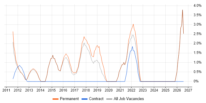ISO/IEC 27001 job vacancy trend in Cirencester