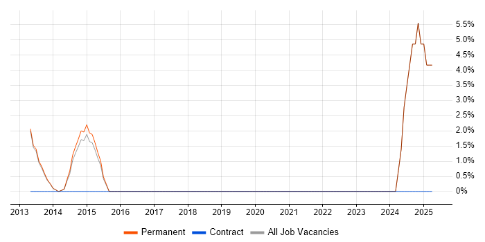 Job vacancy trend for IT Business Analyst in Cirencester Job vacancy trend for IT Business Analyst in Cirencester