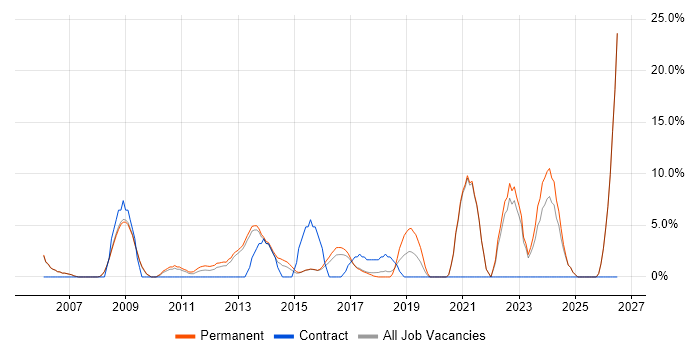 IT Engineer job vacancy trend in Cirencester