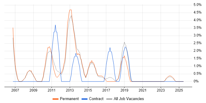 Job vacancy trend for IT Manager in Cirencester Job vacancy trend for IT Manager in Cirencester