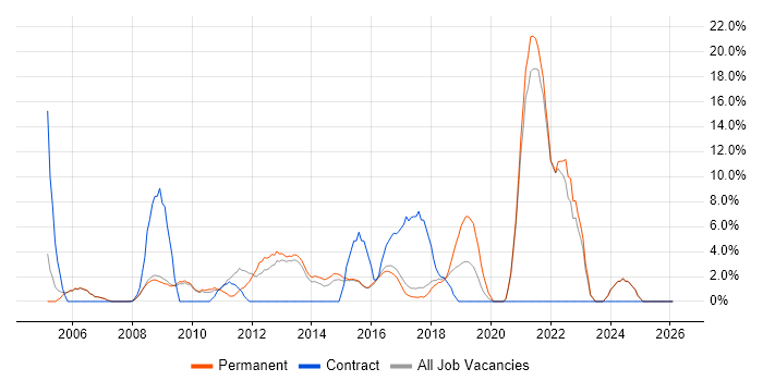 IT Support job vacancy trend in Cirencester