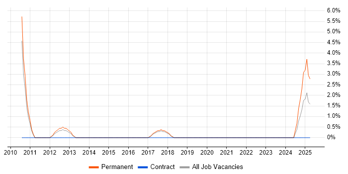 Job vacancy trend for IT Technician in Cirencester
