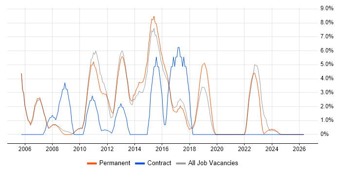 ITIL job vacancy trend in Cirencester