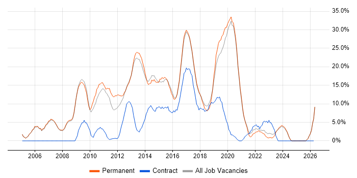 JavaScript job vacancy trend in Cirencester