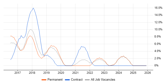 JIRA job vacancy trend in Cirencester