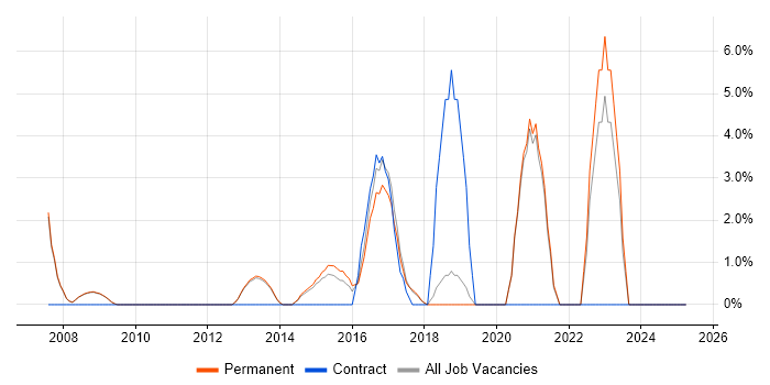 Job vacancy trend for Juniper in Cirencester Job vacancy trend for Juniper in Cirencester