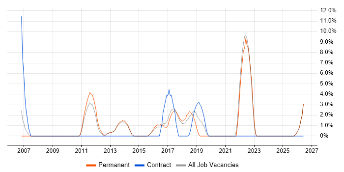 Kalman Filter job vacancy trend in Cirencester