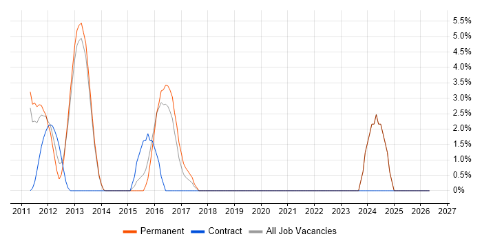Kanban job vacancy trend in Cirencester