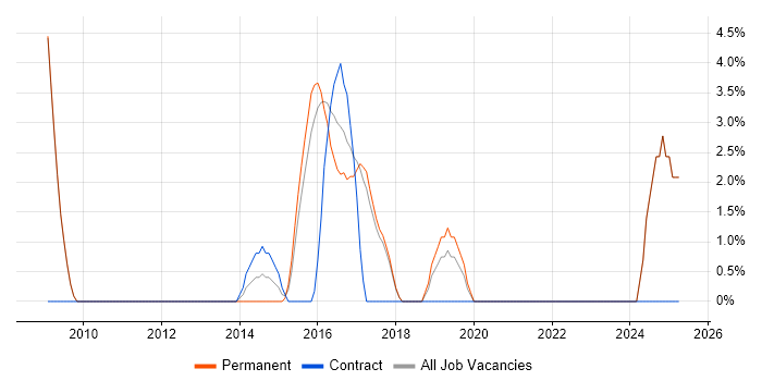 Job vacancy trend for Knowledge Transfer in Cirencester Job vacancy trend for Knowledge Transfer in Cirencester
