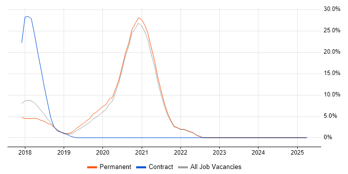 Job vacancy trend for Kubernetes in Cirencester Job vacancy trend for Kubernetes in Cirencester