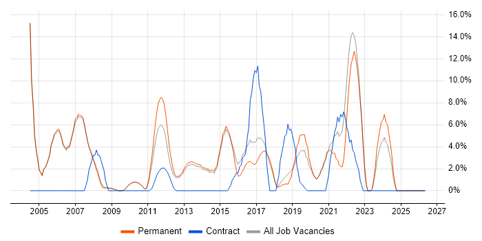 LAN job vacancy trend in Cirencester