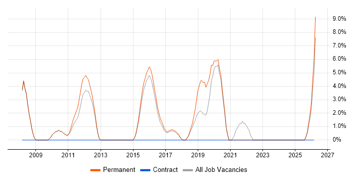 Lead Developer job vacancy trend in Cirencester