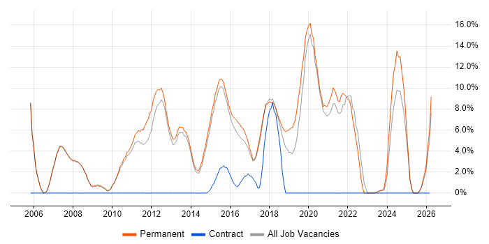 Lead job vacancy trend in Cirencester