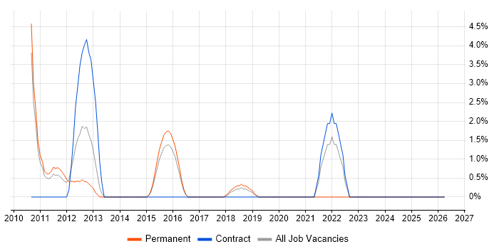 Learning Management System job vacancy trend in Cirencester