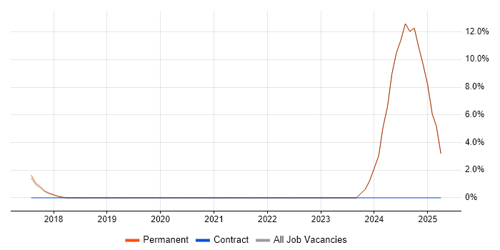Job vacancy trend for Learning Technologist in Cirencester Job vacancy trend for Learning Technologist in Cirencester