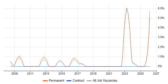 Local Government job vacancy trend in Cirencester