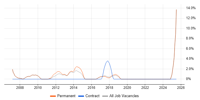 Job vacancy trend for Logistics in Cirencester Job vacancy trend for Logistics in Cirencester