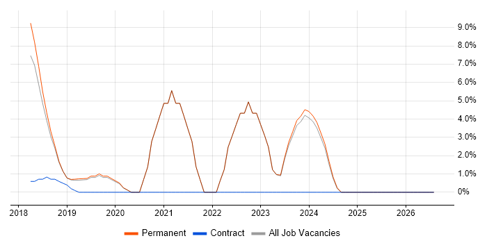Machine Learning job vacancy trend in Cirencester